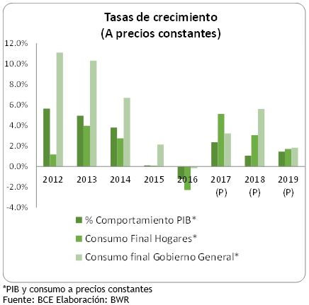 Tasas de crecimiento del PIB a precios constantes 