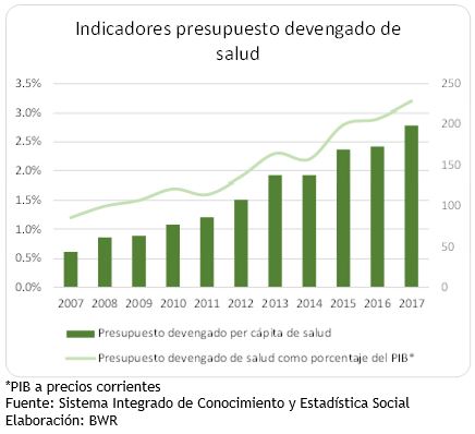 Presupuesto devengado de salud