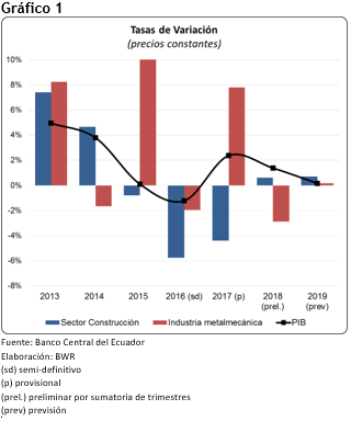 Sector Construccion vs PIB