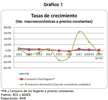 PIB vs Industria Automotriz